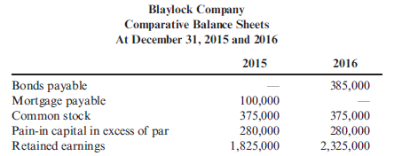 Cash Flows from Financing Activities Blaylock Company earned net income of $900,000 in 2016. Blaylock provided the following information: Required: Compute the financing cash flows for the current year.