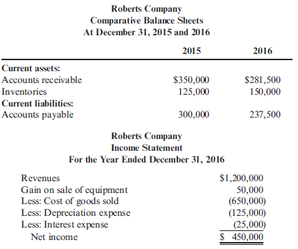 Operating Cash Flows: Direct Method Roberts Company has provided the following partial comparative balance sheets and the income statement for 2016. Required: Compute operating cash flows using the direct method.