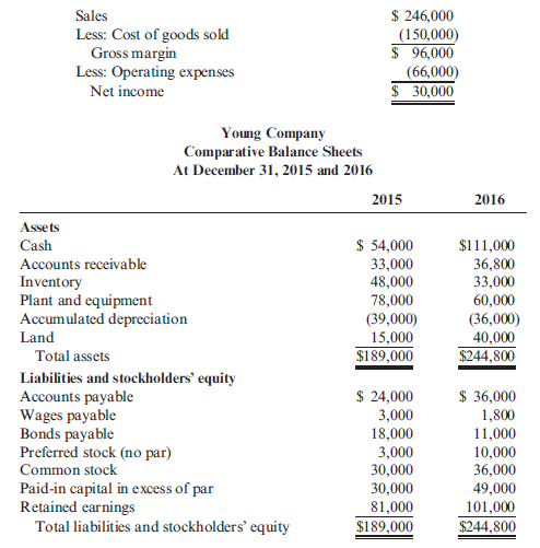 Worksheet Approach During 2016, Young Company had the following transactions: a. Cash dividends of $10,000 were paid. b. Equipment was sold for $4,800. It had an original cost of $18,000 and a book value of $9,000. The loss is included in operating expenses. c. Land with a fair market value of $25,000 was acquired by issuing common stock with a par value of $6,000. d. One thousand shares of preferred stock (no par) were sold for $7 per share. Young provided the following income statement (for 2016) and comparative balance sheets: Required: Prepare a worksheet for Young Company.