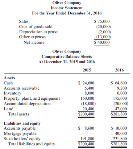 Operating Cash Flows Oliver Company provided the following information for the years 2015 and 2016: Refer to the information for Oliver Company on the previous page. Required: Prepare a schedule that provides operating cash flows for the year 2016 using the direct method.