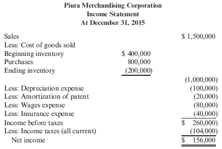 Operating Cash Flows The income statement for Piura Merchandising Corporation is as follows: Other information is as follows: a. Accounts payable decreased by $20,000 during the year. b. Accounts receivable increased by $20,000. c. All wages were paid at the beginning of the year; at the end of the year, wages payable had a balance of $12,000. d. Prepaid insurance increased by $24,000 during the year. Refer to the information for Piura Merchandising Corporation above. Required: Prepare a schedule that provides the operating cash flows for the year using the indirect method.