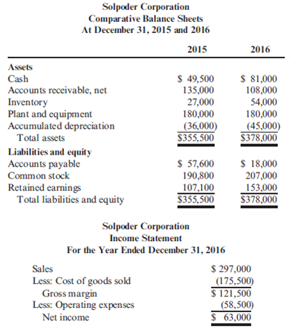 Statement of Cash Flows, Indirect Method Solpoder Corporation has the following comparative financial statements: Dividends of $17,100 were paid. No equipment was purchased or retired during the current year. Refer to the information for Solpoder Corporation on the previous page. Required: Prepare a statement of cash flows using the indirect method.