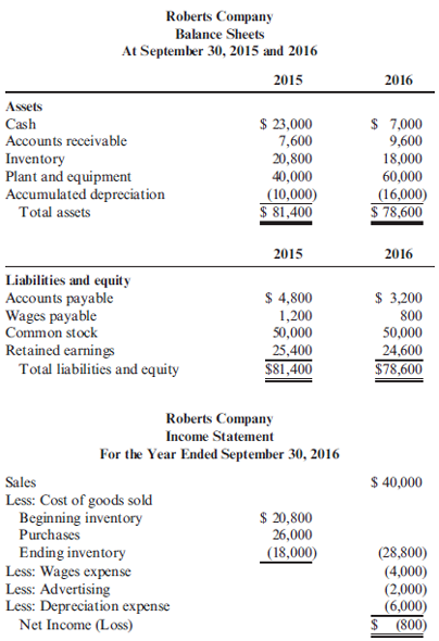 Statement of Cash Flows, Indirect Method The following financial statements were provided by Roberts Company: At the end of 2016, Roberts purchased some additional equipment for $20,000. Refer to the information for Roberts Company on the previous page. Required: Prepare a statement of cash flows using the indirect method.