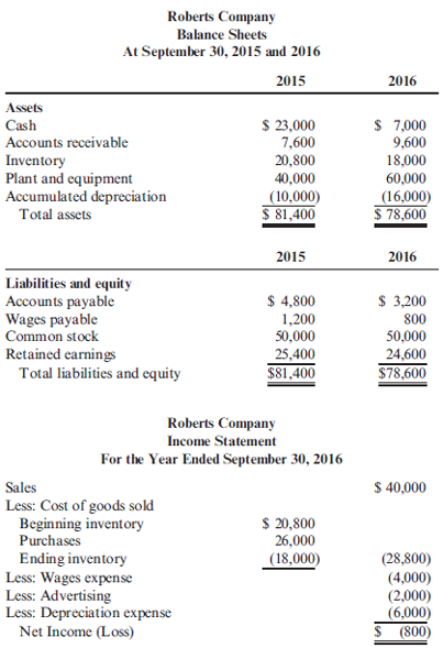 Statement of Cash Flows, Indirect Method Booth Manufacturing has provided the following financial statements. Other information includes: (a) Equipment with a book value of $125,000 was sold for $175,000 (original cost was $225,000); and (b) Dividends of $225,000 were declared and paid. Refer to the information for Booth Manufacturing on the previous page. Required: 1. Calculate the cash flows from operations using the indirect method. 2. Prepare a statement of cash flows. 3. CONCEPTUAL CONNECTION Search the Internet to find a statement of cash flows. Which method was used-the indirect method or the direct method? How does the net income reported compare with the operating cash flows? To the change in cash flows?