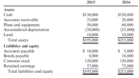 Statement of Cash Flows, Indirect Method The following balance sheets are taken from the records of Golding Company (numbers are expressed in thousands): Additional information is as follows: (a) Equipment costing $10,000,000 was purchased at yearend. No equipment was sold; and (b) Net income for the year was $25,000,000; $10,000,000 in dividends were paid. Required: 1. Prepare a statement of cash flows using the indirect method. 2. CONCEPTUAL CONNECTION Assess Golding's ability to use cash to acquire Lemmons Company. Consider the information in Exhibit 15.2 (p. 679) and Cornerstone 15.6 (p. 684) as part of your analysis.