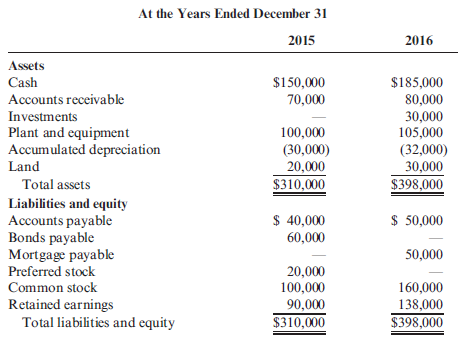 Statement of Cash Flows The following balance sheets were taken from the records of Blalock Company: Additional transactions were as follows: a. Sold equipment costing $12,000 with accumulated depreciation of $9,000 for $2,000. b. Retired bonds at a price of $60,000 on December 31. c. Earned net income for the year of $68,000; paid cash dividends of $20,000. Refer to the information for Blalock Company above. Required: Prepare a statement of cash flows using the indirect method.
