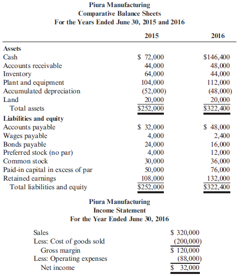 Direct and Indirect Methods The comparative balance sheets and income statement of Piura Manufacturing follow. Additional transactions for 2016 were as follows: a. Cash dividends of $8,000 were paid. b. Equipment was acquired by issuing common stock with a par value of $6,000. The fair market value of the equipment is $32,000. c. Equipment with a book value of $12,000 was sold for $6,000. The original cost of the equipment was $24,000. The loss is included in operating expenses. d. Two thousand shares of preferred stock were sold for $4 per share. Required: 1. Prepare a schedule of operating cash flows using (a) the indirect method and (b) the direct method. 2. Prepare a statement of cash flows using the indirect method. 3. Prepare a statement of cash flows using a worksheet similar to the one shown in Cornerstone 15.8 (p. 688). 4. Form a group with two to four other students, and discuss the merits of the direct and indirect methods. Which do you think investors might prefer? Should the FASB require all companies to use the direct method?