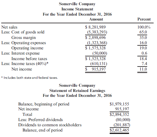 Calculating the Average Total Assets and the Return on Assets The income statement, statement of retained earnings, and balance sheet for Somerville Company are as follows: Refer to the information for Somerville Company above. Assume a tax rate of 40%. Required: Note : Round answers to four decimal places. 1. Calculate the average total assets. 2. Calculate the return on assets.