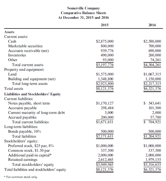 Computing the Dividend Yield and the Dividend Payout Ratio The income statement, statement of retained earnings, and balance sheet for Somerville Company are as follows: Refer to the information for Somerville Company on the previous page. Also, assume that the market price per common share is $8.10. Required: Note : Round answers to four decimal places. 1. Compute the dividends per share. 2. Compute the dividend yield. 3. Compute the dividend payout ratio.