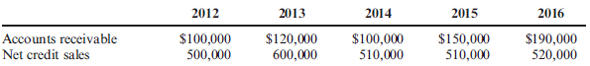 Analysis of Accounts Receivable and Credit Policy Based on customer feedback, Ted Pendleton, manager of Gray Company, which produces photo supplies, decided to grant more liberal credit terms. Ted chose to allow customers to have 60 days before full payment of the account was required. From 2012 through 2014, Gray's credit policy for sales on account was 2/10, n/30. In 2015, the policy of 2/10, n/60 became effective. By the end of 2016, Gray was beginning to experience cash flow problems. Although sales were strong, collections were sluggish, and the company was having a difficult time meeting its short-term obligations. Ted noted that the cash flow problems materialized after the credit policy was changed and wondered if there was a connection. To help assess the situation, he gathered the following data pertaining to the collection of accounts receivable (balances are end-of-year balances; the 2012 balance was the same as that in 2011): Required: Note : Round answers to two decimal places. 1. Compute the number of times that receivables turned over per year for each of the 5 years. Also express the turnover in days instead of times per year. 2. CONCEPTUAL CONNECTION Based on your computation in Requirement 1, evaluate the effect of the new credit policy. Include in this assessment the impact on the company's cash inflows. 3. CONCEPTUAL CONNECTION Assume that the industry has an average receivables turnover of six times per year. If this knowledge had been available in 2014, along with knowledge of the company's receivable turnover rate, do you think that Ted Pendleton would have liberalized his company's credit policy?