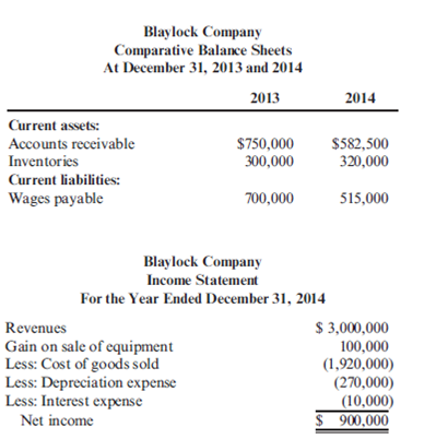 Operating Cash Flows: Indirect Method Blaylock Company provided the following partial comparative balance sheets and the income statement for 2014.