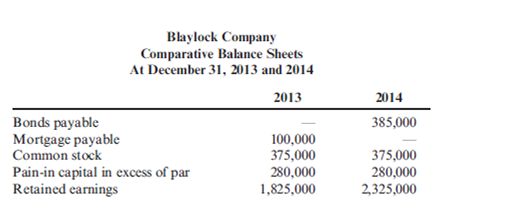 Flows from Financing Activities Blaylock Company earned net income of $900,000 in 2014. Blaylock provided the following information: