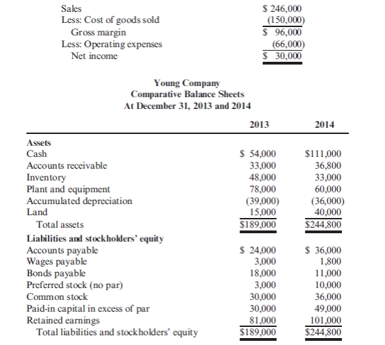 Worksheet Approach During 2014, Young Company had the following transactions: a. Cash dividends of $10,000 were paid. b. Equipment was sold for $4,800. It had an original cost of $18,000 and a book value of $9,000. The loss is included in operating expenses. c. Land with a fair market value of $25,000 was acquired by issuing common stock with a par value of $6,000. d. One thousand shares of preferred stock (no par) were sold for $7 per share. Young provided the following income statement (for 2012) and comparative balance sheets: