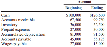 Operating Cash Flows During the year, Hepworth Company earned a net income of $61,725. Beginning and ending balances for the year for selected accounts are as follows: There were no financing or investing activities for the year. The above balances reflect all of the adjustments needed to adjust net income to operating cash flows.