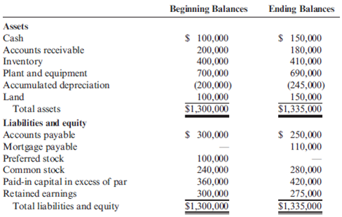 Statement of Cash Flows: Indirect Method Balance sheets for Brierwold Corporation follow: Additional transactions were as follows: a. Purchased equipment costing $50,000. b. Sold equipment costing $60,000 with a book value of $25,000 for $40,000. c. Retired preferred stock at a cost of $110,000 (the premium is debited to retained earnings). d. Issued 10,000 shares of common stock (par value, $4) for $10 per share. e. Reported a loss of $15,000 for the year. f. Purchased land for $50,000. Additional transactions were as follows: a. Purchased equipment costing $50,000. b. Sold equipment costing $60,000 with a book value of $25,000 for $40,000. c. Retired preferred stock at a cost of $110,000 (the premium is debited to retained earnings). d. Issued 10,000 shares of common stock (par value, $4) for $10 per share. e. Reported a loss of $15,000 for the year. f. Purchased land for $50,000. Refer to the information for Brierwold Corporation on the previous page.