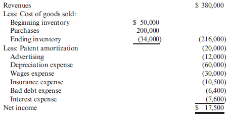 Schedule of Operating Cash Flows: Indirect Method The income statement for the Mendelin Corporation is as follows: Additional information is as follows: a. Interest expense includes $1,800 of discount amortization. b. The prepaid insurance expense account decreased by $2,000 during the year. c. Wages payable decreased by $3,000 during the year. d. Accounts payable increased by $7,500 (this account is for purchase of merchandise only). e. Accounts receivable increased by $10,000 (net of allowance for doubtful accounts). f. Inventory decreased by $16,000.