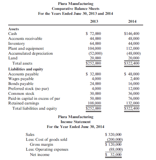 Direct and Indirect Methods The comparative balance sheets and income statement of Piura Manufacturing follow. Additional transactions for 2014 were as follows: a. Cash dividends of $8,000 were paid. b. Equipment was acquired by issuing common stock with a par value of $6,000. The fair market value of the equipment is $32,000. c. Equipment with a book value of $12,000 was sold for $6,000. The original cost of the equipment was $24,000. The loss is included in operating expenses. d. Two thousand shares of preferred stock were sold for $4 per share.