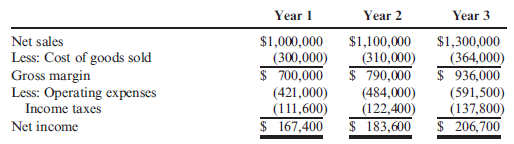 Preparing Common-Size Income Statements by Using Base Period Horizontal Analysis Scherer Company provided the following income statements for its first 3 years of operation: Refer to the information for Scherer Company on the previous page.