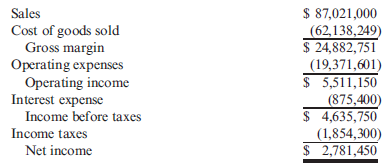 Calculating the Times-Interest-Earned Ratio Paxton Company provided the following income statement for last year: