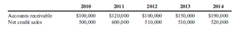 Analysis of Accounts Receivable and Credit Policy Based on customer feedback, Ted Pendleton, manager of Gray Company, which produces photo supplies, decided to grant more liberal credit terms. Ted chose to allow customers to have 60 days before full payment of the account was required. From 2010 through 2012, Gray's credit policy for sales on account was 2/10, n/30. In 2013, the policy of 2/10, n/60 became effective. By the end of 2014, Gray was beginning to experience cash flow problems. Although sales were strong, collections were sluggish, and the company was having a difficult time meeting its shortterm obligations. Ted noted that the cash flow problems materialized after the credit policy was changed and wondered if there was a connection. To help assess the situation, he gathered the following data pertaining to the collection of accounts receivable (balances are end-of-year balances; the 2010 balance was the same as that in 2009):