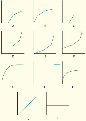 Matching Cost Behavior Descriptions to Cost Behavior Graphs Select the graph (A through K) that best matches the numbered (1 through 6) descriptions of various cost behavior. For each graph, the vertical (y) axis represents total dollars of cost, and the horizontal (x) axis represents output units during the period. The graphs may be used more than once. 1. The cost of depreciation on a large piece of production machinery equipment where the straight-line depreciation method is used. letter ________ 2. The cost of operating a forklift to move work-in-process inventory across the factory floor where the forklift moves inventory in groups of 100 units. letter ________ 3. The cost of direct labor where the first 2,000 direct labor hours are free as a result of a grant from the local city government. After that, the direct labor cost consists of an amount that decreases after a threshold of 500 total hours is reached. letter ________ 4. The cost of inspecting finished goods inventory. Each unit is inspected by a quality expert who is paid the same amount for each unit inspected. letter ________ 5. The cost of product shipping for all output shipped in the period. The shipping cost per unit decreases with each unit shipped up to a certain number of units, at which time the shipping cost per unit remains constant. letter ________ 6. An electric car plant manufactures car batteries. Part of the manufacturing process involves the emission of toxic chemicals into the environment, which is regulated by the Environmental Protection Agency in the form of a fee assessed on a per-unit manufactured basis. The per-unit cost of complying with these regulations increases with each battery produced. letter ________