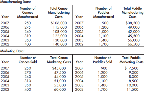 Cost Behavior and Cost-Volume-Profit Analysis for Many Glacier Hotel The purpose of this integrated exercise is to demonstrate the interrelationship between cost estimation techniques and subsequent uses of cost information. In particular, this exercise illustrates how the variable and fixed cost information estimated from a high-low analysis can be used in a single- and multiple-product CVP analysis. Using the High-Low Method to Estimate Variable and Fixed Costs Located on Swiftcurrent Lake in Glacier National Park, Many Glacier Hotel was built in 1915 by the Great Northern Railway. In an effort to supplement its lodging revenue, the hotel decided in 1998 to begin manufacturing and selling small wooden canoes decorated with symbols hand painted by Native Americans living near the park. Due to the great success of the canoes, the hotel began manufacturing and selling paddles as well in 2001. Many hotel guests purchase a canoe and paddles for use in self-guided tours of Swiftcurrent Lake. Because production of the two products began in different years, the canoes and paddles are produced in separate production facilities and employ different laborers. Each canoe sells for $500, and each paddle sells for $50. A 2001 fire destroyed the hotel's accounting records. However, a new system put into place before the 2002 season provides the following aggregated data for the hotel's canoe and paddle manufacturing and marketing activities: Required: Margin of Safety Calculate the hotel's margin of safety (both in units and in sales dollars) for Many Glacier Hotel, assuming the same facts as in Requirement 3, and it sells 700 canoes and 2,500 paddles next year.