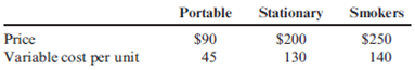 Contribution Margin Ratio, Break-Even Sales Revenue, and Margin of Safety for Multiple-Product Firm Texas-Q Company produces and sells barbeque grills. Texas-Q sells three models: a small portable gas grill, a larger stationary gas grill, and the specialty smoker. In the coming year, Texas-Q expects to sell 20,000 portable grills, 50,000 stationary grills, and 5,000 smokers. Information on the three models is as follows: Total fixed cost is $2,128,500. Required: 1. What is the sales mix of portable grills to stationary grills to smokers 2. Compute the break-even quantity of each product. 3. Prepare an income statement for Texas-Q for the coming year. What is the overall contribution margin ratio Use the contribution margin ratio to compute overall break-even sales revenue. ( Note : Round the contribution margin ratio to four decimal places; round the break-even sales revenue to the nearest dollar.) 4. Compute the margin of safety for the coming year.
