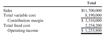 Break-Even Units, Contribution Margin Ratio, Multiple-Product Breakeven, Margin of Safety, Degree of Operating Leverage Jellico Inc.'s projected operating income (based on sales of 450,000 units) for the coming year is as follows: Required: 1. Compute: (a) variable cost per unit, (b) contribution margin per unit, (c) contribution margin ratio, (d) break-even point in units, and (e) break-even point in sales dollars. 2. How many units must be sold to earn operating income of $296,400 3. Compute the additional operating income that Jellico would earn if sales were $50,000 more than expected. 4. For the projected level of sales, compute the margin of safety in units, and then in sales dollars. 5. Compute the degree of operating leverage. ( Note : Round answer to two decimal places.) 6. Compute the new operating income if sales are 10% higher than expected.