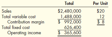 Break-Even Units, Contribution Margin Ratio, Margin of Safety Tensing Company's projected profit for the coming year is as follows: Required: 1. Compute the break-even point in units. 2. How many units must be sold to earn a profit of $450,000 3. Compute the contribution margin ratio. Using that ratio, compute the additional profit that Tensing would earn if sales were $37,000 more than expected. 4. For the projected level of sales, compute the margin of safety in units.