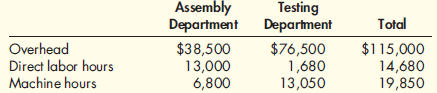 Calculating Departmental Overhead Rates and Applying Overhead to Production At the beginning of the year, Tecknik Company estimated the following: Tecknik uses departmental overhead rates. In the assembly department, overhead is applied on the basis of direct labor hours. In the testing department, overhead is applied on the basis of machine hours. Actual data for the month of March are as follows: Required: 1. Calculate the predetermined overhead rates for the assembly and testing departments. 2. Calculate the overhead applied to production in each department for the month of March. 3. By how much has each department's overhead been overapplied Underapplied