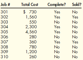 Balance of Work in Process and Finished Goods, Cost of Goods Sold Zanthum Company uses job-order costing. At the end of the month, the following information was gathered: The beginning balance of Finished Goods was $300, consisting of Job 300 which was not sold by the end of the month. Required: 1. Calculate the balance in Work in Process at the end of the month. 2. Calculate the balance in Finished Goods at the end of the month. 3. Calculate Cost of Goods Sold for the month.