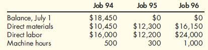 Job-Order Cost Sheets, Balance in Work in Process and Finished Goods Schulberg Company, a job-order costing firm, worked on three jobs in July. Data are as follows: Overhead is applied to jobs at the rate of $20 per machine hour. By July 31, Jobs 94 and 96 were completed. Jobs 90 and 94 were sold. Job 95 remained in process. On July 1, the balance in Finished Goods was $49,000 (consisting of Job 90 for $25,600 and Job 92 for $23,400). Schulberg prices its jobs at cost plus 20 percent. During July, variable marketing expenses were 5 percent of sales, and fixed marketing expenses were $2,000; administrative expenses were $4,800. Required: 1. Prepare job-order cost sheets for all jobs in process during July, showing all costs through July 31. 2. Calculate the balance in Work in Process on July 31. 3. Calculate the balance in Finished Goods on July 31. 4. Calculate Cost of Goods Sold for July. 5. Calculate operating income for Schulberg Company for the month of July.