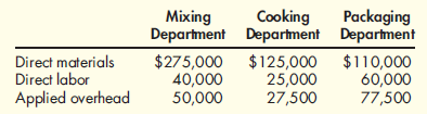 Basic Cost Flows Grano Company produces 18-ounce boxes of a wheat cereal in three departments: Mixing, Cooking, and Packaging. During August, Grano produced 150,000 boxes with the following costs: Required: 1. Calculate the costs transferred out of each department. 2. Prepare journal entries that reflect these cost transfers.