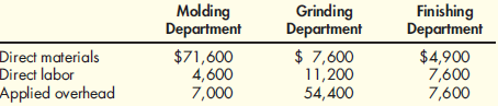 Basic Cost Flows Curtis Company produces a common machine component for industrial equipment in three departments: molding, grinding, and finishing. The following data are available for October: During October, 6,000 components were completed. There is no beginning or ending WIP in any department. Required: 1. Prepare a schedule showing, for each department, the cost of direct materials, direct labor, applied overhead, product transferred in from a prior department, and total manufacturing cost. 2. Calculate the unit cost.