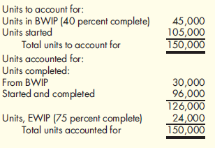 Weighted Average Method, Equivalent Units Lambert Company produces a product where all manufacturing inputs are applied uniformly. Lambert produced the following physical flow schedule for April: Required: Prepare a schedule of equivalent units using the weighted average method.