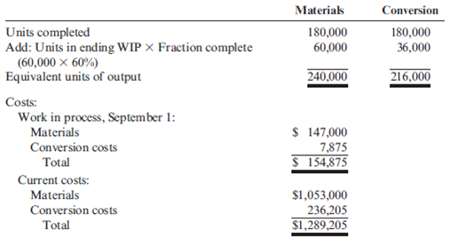 Unit Cost and Cost Assignment, Nonuniform Inputs Loran Inc. had the following equivalent units schedule and cost for its fabrication department during September: Required: 1. Calculate the unit cost for materials, for conversion, and in total for the fabrication department for September. 2. Calculate the cost of units transferred out and the cost of EWIP.