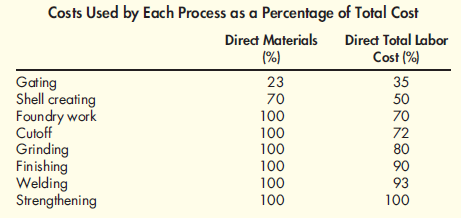 Equivalent Units; Valuation of Work-in-Process Inventories; First-In, First-Out versus Weighted Average AKL Foundry manufactures metal components for different kinds of equipment used by the aerospace, commercial aircraft, medical equipment, and electronic industries. The company uses investment casting to produce the required components. Investment casting consists of creating, in wax, a replica of the final product and pouring a hard shell around it. After removing the wax, molten metal is poured into the resulting cavity. What remains after the shell is broken is the desired metal object ready to be put to its designated use. Metal components pass through eight processes: gating, shell creating, foundry work, cutoff, grinding, finishing, welding, and strengthening. Gating creates the wax mold and clusters the wax pattern around a sprue (a hole through which the molten metal will be poured through the gates into the mold in the foundry process), which is joined and supported by gates (flow channels) to form a tree of patterns. In the shell-creating process, the wax molds are alternately dipped in a ceramic slurry and a fluidized bed of progressively coarser refractory grain until a sufficiently thick shell (or mold) completely encases the wax pattern. After drying, the mold is sent to the foundry process. Here, the wax is melted out of the mold, and the shell is fired, strengthened, and brought to the proper temperature. Molten metal is then poured into the dewaxed shell. Finally, the ceramic shell is removed, and the finished product is sent to the cutoff process, where the parts are separated from the tree by the use of a band saw. The parts are then sent to the grinding process, where the gates that allowed the molten metal to flow into the ceramic cavities are ground off using large abrasive grinders. In the finishing process, rough edges caused by the grinders are removed by small handheld pneumatic tools. Parts that are flawed at this point are sent to welding for corrective treatment. The last process uses heat to treat the parts to bring them to the desired strength. In 2011, the two partners who owned AKL Foundry decided to split up and divide the business. In dissolving their business relationship, they were faced with the problem of dividing the business assets equitably. Since the company had two plants-one in Arizona and one in New Mexico-a suggestion was made to split the business on the basis of geographic location. One partner would assume ownership of the plant in New Mexico, and the other would assume ownership of the plant in Arizona. However, this arrangement had one major complication: the amount of WIP inventory located in the Arizona plant. The Arizona facilities had been in operation for more than a decade and were full of WIP. The New Mexico facility had been operational for only two years and had much smaller WIP inventories. The partner located in New Mexico argued that to disregard the unequal value of the WIP inventories would be grossly unfair. Unfortunately, during the entire business history of AKL Foundry, WIP inventories had never been assigned any value. In computing the cost of goods sold each year, the company had followed the policy of adding depreciation to the out-of-pocket costs of direct labor, direct materials, and overhead. Accruals for the company are nearly nonexistent, and there are hardly ever any ending inventories of materials. During 2011, the Arizona plant had sales of $2,028,670. The cost of goods sold is itemized as follows: Upon request, the owners of AKL provided the following supplementary information (percentages are cumulative): Gating had 10,000 units in BWIP, 60 percent complete. Assume that all materials are added at the beginning of each process. During the year, 50,000 units were completed and transferred out. The ending inventory had 11,000 unfinished units, 60 percent complete. Required: 1. The partners of AKL want a reasonable estimate of the cost of WIP inventories. Using the gating department's inventory as an example, prepare an estimate of the cost of the EWIP. What assumptions did you make Did you use the FIFO or weighted average method Why ( Note: Round unit cost to two decimal places.) 2. Assume that the shell-creating process has 8,000 units in BWIP, 20 percent complete. During the year, 50,000 units were completed and transferred out. ( Note: All 50,000 units were sold; no other units were sold.) The EWIP inventory had 8,000 units, 30 percent complete. Compute the value of the shell-creating department's EWIP. What additional assumptions had to be made