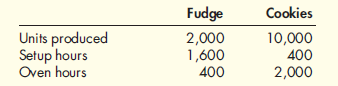 Comparing ABC and Plantwide Overhead Cost Assignments The Oscuro Chocolate Company uses activity-based costing (ABC). The controller identified two activities and their budgeted costs: Setting up equipment is based on setup hours, and other overhead is based on oven hours. Oscuro produces two products, Fudge and Cookies. Information on each product is as follows: Required: ( Note: Round answers to two decimal places.) 1. Calculate the activity rate for (a) setting up equipment and (b) other overhead. 2. How much total overhead is assigned to Fudge using ABC 3. What is the unit overhead assigned to Fudge using ABC 4. Now, ignoring the ABC results, calculate the plantwide overhead rate, based on oven hours. 5. How much total overhead is assigned to Fudge using the plantwide overhead rate 6. Conceptual Connection: Explain why the total overhead assigned to Fudge is different under the ABC system (i.e., using the activity rates) than under the non-ABC system (i.e., using the plantwide rate).