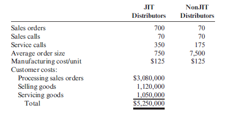 Activity-Based Customer-Driven Costs Suppose that Stillwater Designs has two classes of distributors: JIT distributors and nonJIT distributors. The JIT distributor places small, frequent orders, and the nonJIT distributor tends to place larger, less frequent orders. Both types of distributors are buying the same product. Stillwater Designs provides the following information about customer-related activities and costs for the most recent quarter: Required: 1. Calculate the total revenues per distributor category, and assign the customer costs to each distributor type by using revenues as the allocation base. Selling price for one unit is $150. 2. CONCEPTUAL CONNECTION Calculate the customer cost per distributor type using activity- based cost assignments. Discuss the merits of offering the nonJIT distributors a $2 price decrease (assume that they are agitating for a price concession). 3. CONCEPTUAL CONNECTION Assume that the JIT distributors are simply imposing the frequent orders on Stillwater Designs. No formal discussion has taken place between JIT customers and Stillwater Designs regarding the supply of goods on a JIT basis. The sales pattern has evolved over time. As an independent consultant, what would you suggest to Stillwater Designs' management