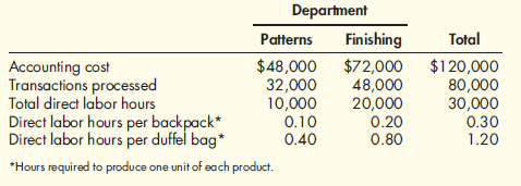 Functional-Based versus Activity-Based Costing For years, Tamarindo Company produced only one product: backpacks. Recently, Tamarindo added a line of duffel bags. With this addition, the company began assigning overhead costs by using departmental rates. (Prior to this, the company used a predetermined plantwide rate based on units produced.) Surprisingly, after the addition of the duffel-bag line and the switch to departmental rates, the costs to produce the backpacks increased, and their profitability dropped. Josie, the marketing manager, and Steve, the production manager, both complained about the increase in the production cost of backpacks. Josie was concerned because the increase in unit costs led to pressure to increase the unit price of backpacks. She was resisting this pressure because she was certain that the increase would harm the company's market share. Steve was receiving pressure to cut costs also, yet he was convinced that nothing different was being done in the way the backpacks were produced. After some discussion, the two managers decided that the problem had to be connected to the addition of the duffel-bag line. Upon investigation, they were informed that the only real change in product costing procedures was in the way overhead costs are assigned. A two-stage procedure was now in use. First, overhead costs are assigned to the two producing departments, Patterns and Finishing. Second, the costs accumulated in the producing departments are assigned to the two products by using direct labor hours as a driver (the rate in each department is based on direct labor hours). The managers were assured that great care was taken to associate overhead costs with individual products. So that they could construct their own example of overhead cost assignment, the controller provided them with the information necessary to show how accounting costs are assigned to products: The controller remarked that the cost of operating the accounting department had doubled with the addition of the new product line. The increase came because of the need to process additional transactions, which had also doubled in number. During the first year of producing duffel bags, the company produced and sold 100,000 backpacks and 25,000 duffel bags. The 100,000 backpacks matched the prior year's output for that product. Required: 1. Conceptual Connection: Compute the amount of accounting cost assigned to a backpack before the duffel-bag line was added by using a plantwide rate approach based on units produced. Is this assignment accurate Explain. 2. Suppose that the company decided to assign the accounting costs directly to the product lines by using the number of transactions as the activity driver. What is the accounting cost per unit of backpacks Per unit of duffel bags 3. Compute the amount of accounting cost assigned to each backpack and duffel bag by using departmental rates based on direct labor hours. 4. Conceptual Connection: Which way of assigning overhead does the best job-the functionalbased approach by using departmental rates or the activity-based approach by using transactions processed for each product Explain. Discuss the value of ABC before the duffel-bag line was added.