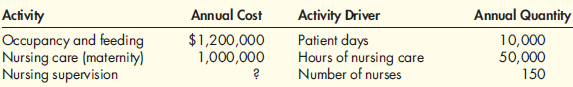 Activity Costing, Assigning Resource Costs, Primary and Secondary Activities Trinity Clinic has identified three activities for daily maternity care: occupancy and feeding, nursing, and nursing supervision. The nursing supervisor oversees 150 nurses, 25 of whom are maternity nurses (the other nurses are located in other care areas such as the emergency room and intensive care). The nursing supervisor has three assistants, a secretary, several offices, computers, phones, and furniture. The three assistants spend 75 percent of their time on the supervising activity and 25 percent of their time as surgical nurses. They each receive a salary of $52,000. The nursing supervisor has a salary of $80,000. She spends 100 percent of her time supervising. The secretary receives a salary of $28,000 per year. Other costs directly traceable to the supervisory activity (depreciation, utilities, phone, etc.) average $135,000 per year. Daily care output is measured as ''patient days.'' The clinic has traditionally assigned the cost of daily care by using a daily rate (a rate per patient day). Daily rates can differ between units, but within units the daily rates are the same for all patients. Under the traditional approach, the daily rate is computed by dividing the annual costs of occupancy and feeding, nursing, and a share of supervision by the unit's capacity expressed in patient days. The cost of supervision is assigned to each care area based on the number of nurses. A single driver (patient days) is used to assign the costs of daily care to each patient. A pilot study has revealed that the demands for nursing care vary within the maternity unit, depending on the severity of a patient's case. Assume that the maternity unit has three levels of increasing severity: normal patients, cesarean patients, and patients with complications. The pilot study provided the following activity and cost information: The pilot study also revealed the following information concerning the three types of patients and their annual demands: Required: 1. Calculate the cost per patient day by using a functional-based approach. 2. Calculate the cost per patient day by using an activity-based approach. 3. Conceptual Connection: The hospital processes 1,000,000 pounds of laundry per year. The cost for the laundering activity is $500,000 per year. In a functional-based cost system, the cost of the laundry department is assigned to each user department in proportion to the pounds of laundry produced. Typically, maternity produces 200,000 pounds per year. How much would this change the cost per patient day calculated in Requirement 1 Now, describe what information you would need to modify the calculation made in Requirement 2. Under what conditions would this activity calculation provide a more accurate cost assignment