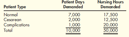 Activity Costing, Assigning Resource Costs, Primary and Secondary Activities Trinity Clinic has identified three activities for daily maternity care: occupancy and feeding, nursing, and nursing supervision. The nursing supervisor oversees 150 nurses, 25 of whom are maternity nurses (the other nurses are located in other care areas such as the emergency room and intensive care). The nursing supervisor has three assistants, a secretary, several offices, computers, phones, and furniture. The three assistants spend 75 percent of their time on the supervising activity and 25 percent of their time as surgical nurses. They each receive a salary of $52,000. The nursing supervisor has a salary of $80,000. She spends 100 percent of her time supervising. The secretary receives a salary of $28,000 per year. Other costs directly traceable to the supervisory activity (depreciation, utilities, phone, etc.) average $135,000 per year. Daily care output is measured as ''patient days.'' The clinic has traditionally assigned the cost of daily care by using a daily rate (a rate per patient day). Daily rates can differ between units, but within units the daily rates are the same for all patients. Under the traditional approach, the daily rate is computed by dividing the annual costs of occupancy and feeding, nursing, and a share of supervision by the unit's capacity expressed in patient days. The cost of supervision is assigned to each care area based on the number of nurses. A single driver (patient days) is used to assign the costs of daily care to each patient. A pilot study has revealed that the demands for nursing care vary within the maternity unit, depending on the severity of a patient's case. Assume that the maternity unit has three levels of increasing severity: normal patients, cesarean patients, and patients with complications. The pilot study provided the following activity and cost information: The pilot study also revealed the following information concerning the three types of patients and their annual demands: Required: 1. Calculate the cost per patient day by using a functional-based approach. 2. Calculate the cost per patient day by using an activity-based approach. 3. Conceptual Connection: The hospital processes 1,000,000 pounds of laundry per year. The cost for the laundering activity is $500,000 per year. In a functional-based cost system, the cost of the laundry department is assigned to each user department in proportion to the pounds of laundry produced. Typically, maternity produces 200,000 pounds per year. How much would this change the cost per patient day calculated in Requirement 1 Now, describe what information you would need to modify the calculation made in Requirement 2. Under what conditions would this activity calculation provide a more accurate cost assignment