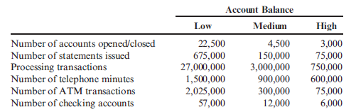 Customers as a Cost Object Morrisom National Bank has requested an analysis of checking account profitability by customer type. Customers are categorized according to the size of their account: low balances, medium balances, and high balances. The activities associated with the three different customer categories and their associated annual costs are as follows: Additional data concerning the usage of the activities by the various customers are also provided: Required: ( Note: Round answers to two decimal places.) 1. Calculate a cost per account per year by dividing the total cost of processing and maintaining checking accounts by the total number of accounts. What is the average fee per month that the bank should charge to cover the costs incurred because of checking accounts 2. Calculate a cost per account by customer category by using activity rates. 3. Currently, the bank offers free checking to all of its customers. The interest revenues average $90 per account; however, the interest revenues earned per account by category are $80, $100, and $165 for the low-, medium-, and high-balance accounts, respectively. Calculate the average profit per account (average revenue minus average cost from Requirement 1). Then calculate the profit per account by using the revenue per customer type and the unit cost per customer type calculated in Requirement 2. 4. CONCEPTUAL CONNECTION After the analysis in Requirement 3, a vice president recommended eliminating the free checking feature for low-balance customers. The bank president expressed reluctance to do so, arguing that the low-balance customers more than made up for the loss through cross-sales. He presented a survey that showed that 50% of the customers would switch banks if a checking fee were imposed. Explain how you could verify the president's argument by using ABC.