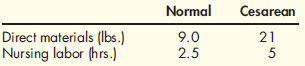 Unit Costs, Multiple Products, Variance Analysis, Service Setting The maternity wing of the city hospital has two types of patients: normal and cesarean. The standard quantities of labor and materials per delivery for 2011 are: The standard price paid per pound of direct materials is $10. The standard rate for labor is $16. Overhead is applied on the basis of direct labor hours. The variable overhead rate for maternity is $30 per hour, and the fixed overhead rate is $40 per hour. Actual operating data for 2011 are as follows: a. Deliveries produced: normal, 4,000; cesarean, 8,000. b. Direct materials purchased and used: 200,000 pounds at $9.50-35,000 for normal maternity patients and 165,000 for the cesarean patients; no beginning or ending raw materials inventories. c. Nursing labor: 50,700 hours-10,200 hours for normal patients and 40,500 hours for the cesarean; total cost of labor, $580,350. Required: 1. Prepare a standard cost sheet showing the unit cost per delivery for each type of patient. 2. Compute the materials price and usage variances for each type of patient. 3. Compute the labor rate and efficiency variances. 4. Conceptual Connection: Assume that you know only the total direct materials used for both products and the total direct labor hours used for both products. Can you compute the total materials usage and labor efficiency variances Explain. 5. Conceptual Connection: Standard costing concepts have been applied in the healthcare industry. For example, diagnostic-related groups (DRGs) are used for prospective payments for Medicare patients. Select a search engine (such as Yahoo! or Google), and conduct a search to see what information you can obtain about DRGs. You might try ''Medicare DRGs'' as a possible search topic. Write a memo that answers the following questions: a. What is a DRG b. How are DRGs established c. How many DRGs are used d. How does the DRG concept relate to standard costing concepts discussed in the chapter Can hospitals use DRGs to control their costs Explain.