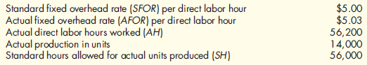 Fixed Overhead Spending and Volume Variances, Columnar and Formula Approaches Marvelettes Company provided the following information: Required: 1. Using the columnar approach, calculate the fixed overhead spending and efficiency variances. 2. Using the formula approach, calculate the fixed overhead spending variance. 3. Using the formula approach, calculate the fixed overhead efficiency variance. 4. Calculate the total fixed overhead variance.