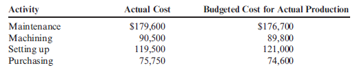 Activity-Based Performance Report Inchon produced 312,000 units last year. The information on the actual costs and budgeted costs at actual production of four activities follows. Required: Prepare an activity-based performance report for the four activities for the past year.