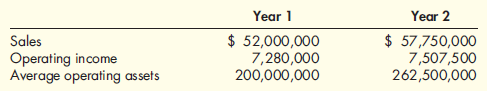Return on Investment, Margin, Turnover Data follow for the Construction Division of D. Jack Inc.: ( Note : Round all answers to two decimal places.) Required: 1. Compute the margin and turnover ratios for each year. 2. Compute the ROI for the Construction Division for each year.