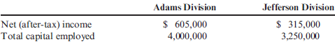 Economic Value Added Washington Company has two divisions: the Adams Division and the Jefferson Division. The following information pertains to last year's results: Washington's actual cost of capital was 12%. Refer to the information for Washington Company above. Required: 1. Calculate the EVA for the Adams Division. 2. Calculate the EVA for the Jefferson Division. 3. CONCEPTUAL CONNECTION Is each division creating or destroying wealth 4. CONCEPTUAL CONNECTION Describe generally the types of actions that Washington's management team could take to increase Jefferson Division's EVA