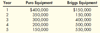 Net Present Value and Competing Projects Wilburton Hospital is investigating the possibility of investing in new dialysis equipment. Two local manufacturers of this equipment are being considered as sources of the equipment. After-tax cash inflows for the two competing projects are as follows: Both projects require an initial investment of $700,000. In both cases, assume that the equipment has a life of five years with no salvage value. Required: 1. Assuming a discount rate of 12 percent, compute the net present value of each piece of equipment. 2. A third option has surfaced for equipment purchased from an out-of-state supplier. The cost is also $700,000, but this equipment will produce even cash flows over its five-year life. What must the annual cash flow be for this equipment to be selected over the other two Assume a 12 percent discount rate.