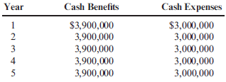 Payback, Net Present Value, Internal Rate of Return, Intangible Benefits, Inflation Adjustment Foster Company wants to buy a numerically controlled (NC) machine to be used in producing specially machined parts for manufacturers of trenching machines (to replace an existing manual system). The outlay required is $3,500,000. The NC equipment will last 5 years with no expected salvage value. The expected incremental after-tax cash flows (cash flows of the NC equipment minus cash flows of the old equipment) associated with the project follow: Foster has a cost of capital equal to 10%. The above cash flows are expressed without any consideration of inflation. Required: 1. Compute the payback period. 2. Calculate the NPV and IRR of the proposed project. 3. CONCEPTUAL CONNECTION Inflation is expected to be 5% per year for the next 5 years. The discount rate of 10% is composed of two elements: the real rate and the inflationary element. Since the discount rate has an inflationary component, the projected cash flows should also be adjusted to account for inflation. Make this adjustment, and recalculate the NPV. Comment on the importance of adjusting cash flows for inflationary effects.